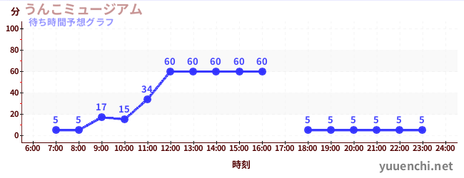 今日の混雑予想（うんこミュージアム )