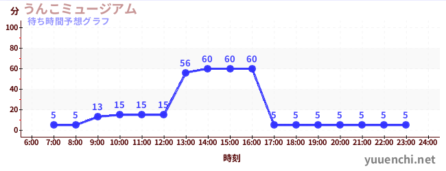 今日の混雑予想（うんこミュージアム )