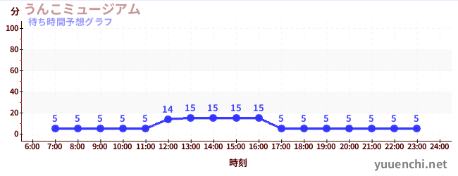 今日の混雑予想(うんこミュージアム )