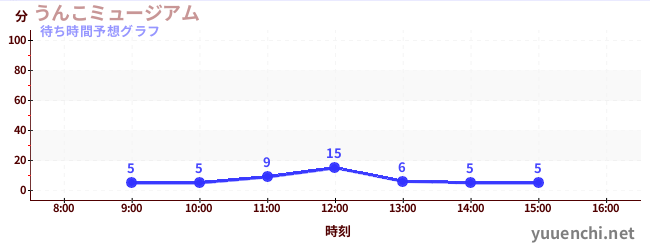今日の混雑予想（うんこミュージアム )