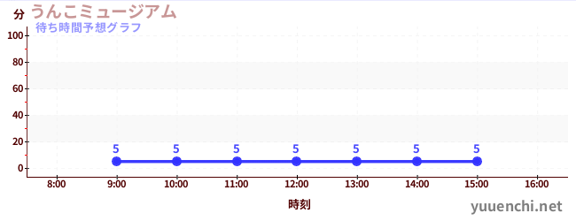 今日の混雑予想（うんこミュージアム )