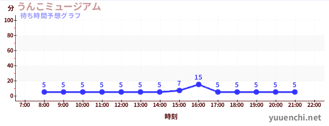 今日の混雑予想（うんこミュージアム )