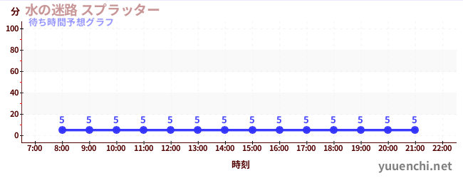 今日の混雑予想(水の迷路 スプラッター )