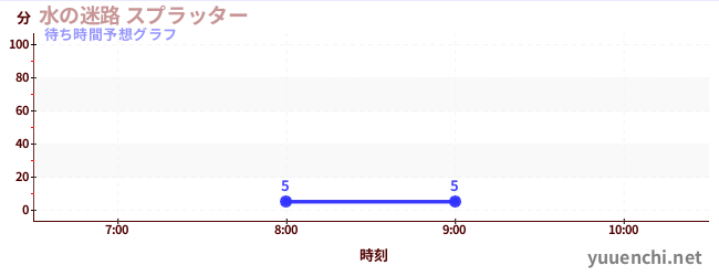 今日の混雑予想(水の迷路 スプラッター )