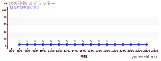 今日の混雑予想(水の迷路 スプラッター )