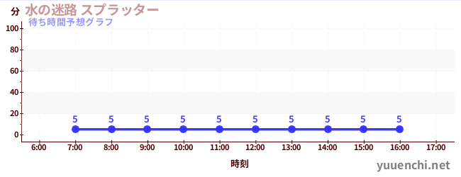 今日の混雑予想（水の迷路 スプラッター )
