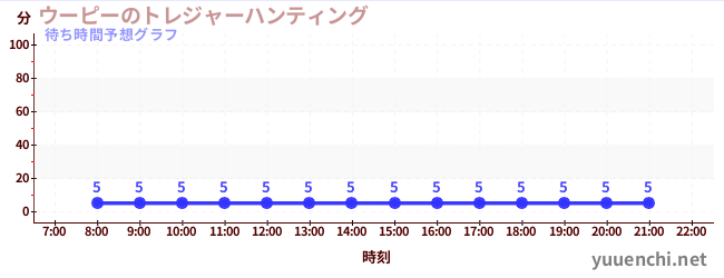 今日の混雑予想（ウーピーのトレジャーハンティング)