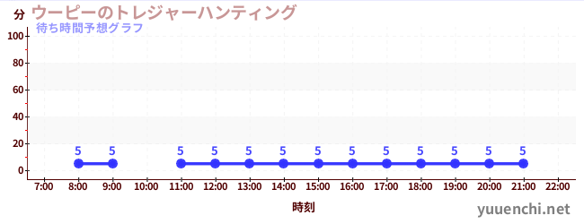 今日の混雑予想（ウーピーのトレジャーハンティング)