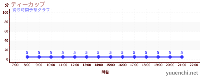 今日の混雑予想(ティーカップ)