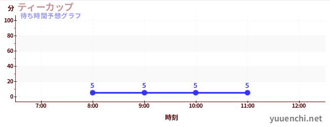 今日の混雑予想（ティーカップ)