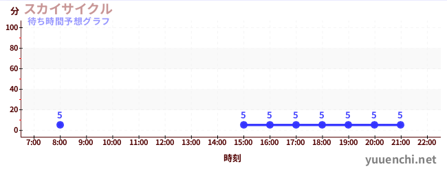 今日の混雑予想（スカイサイクル)