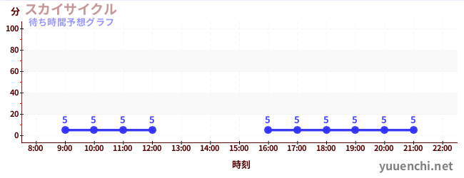 今日の混雑予想(スカイサイクル)