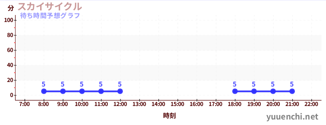 今日の混雑予想(スカイサイクル)