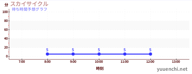 今日の混雑予想（スカイサイクル)