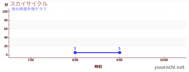 今日の混雑予想（スカイサイクル)