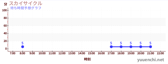 今日の混雑予想（スカイサイクル)