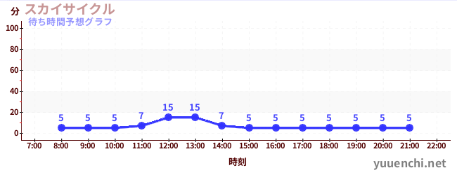 今日の混雑予想（スカイサイクル)