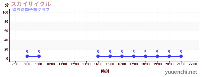 今日の混雑予想（スカイサイクル)