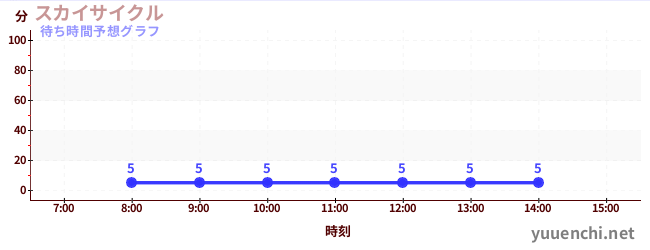 今日の混雑予想(スカイサイクル)