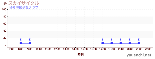 今日の混雑予想（スカイサイクル)