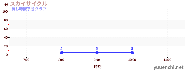 今日の混雑予想（スカイサイクル)