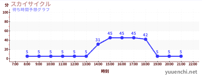 今日の混雑予想（スカイサイクル)
