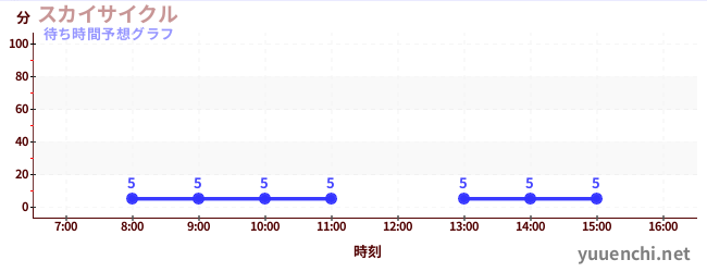 今日の混雑予想（スカイサイクル)