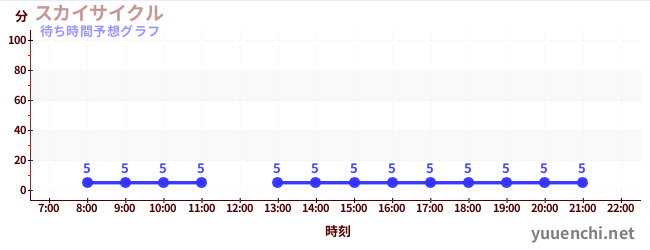 今日の混雑予想（スカイサイクル)