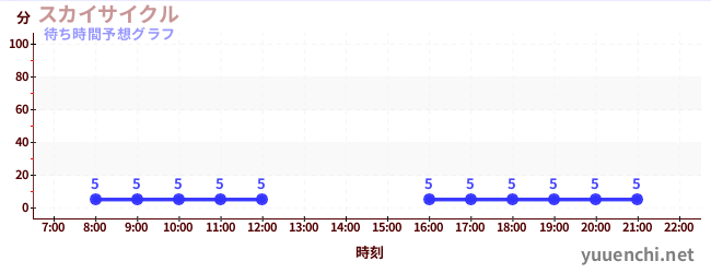 今日の混雑予想（スカイサイクル)