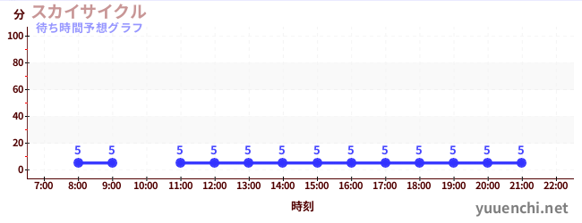 今日の混雑予想（スカイサイクル)