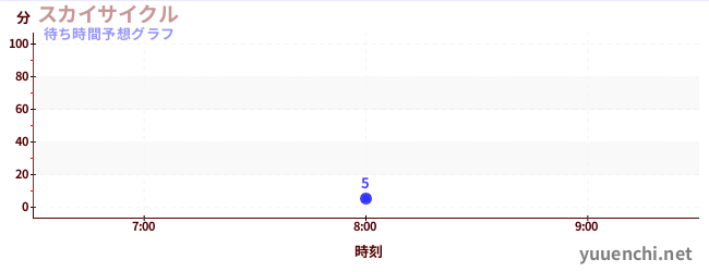 今日の混雑予想（スカイサイクル)