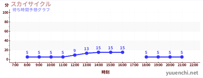 今日の混雑予想（スカイサイクル)