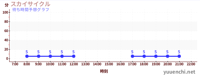 今日の混雑予想（スカイサイクル)