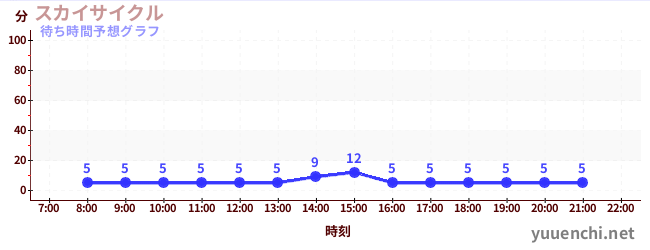 今日の混雑予想（スカイサイクル)