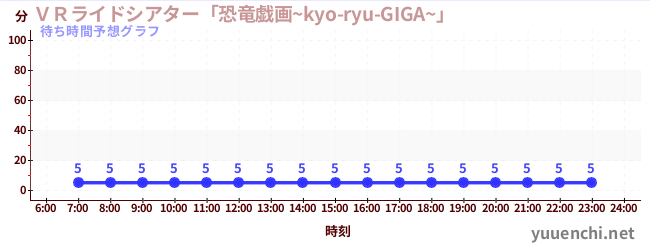 今日の混雑予想（ＶＲライドシアター「恐竜戯画~kyo-ryu-GIGA~」 )