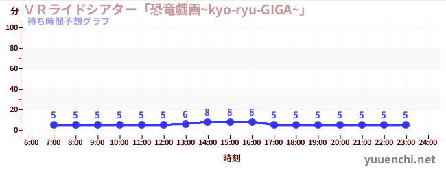 今日の混雑予想(VRライドシアター「恐竜戯画~kyo-ryu-GIGA~」 )