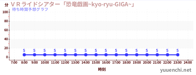 今日の混雑予想(VRライドシアター「恐竜戯画~kyo-ryu-GIGA~」 )