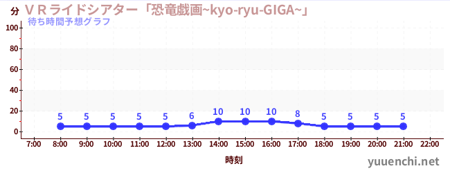 今日の混雑予想(VRライドシアター「恐竜戯画~kyo-ryu-GIGA~」 )