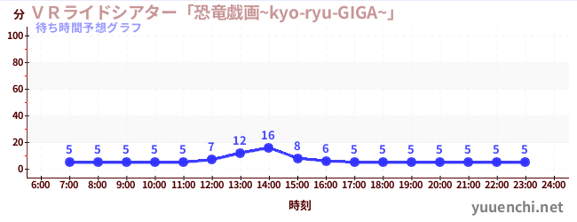 今日の混雑予想（ＶＲライドシアター「恐竜戯画~kyo-ryu-GIGA~」 )