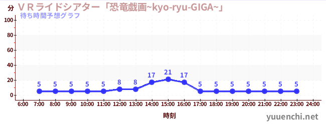 今日の混雑予想(VRライドシアター「恐竜戯画~kyo-ryu-GIGA~」 )