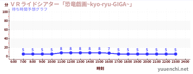 今日の混雑予想(VRライドシアター「恐竜戯画~kyo-ryu-GIGA~」 )
