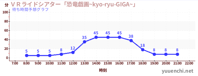 今日の混雑予想（ＶＲライドシアター「恐竜戯画~kyo-ryu-GIGA~」 )