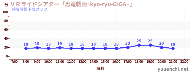 今日の混雑予想（ＶＲライドシアター「恐竜戯画~kyo-ryu-GIGA~」 )