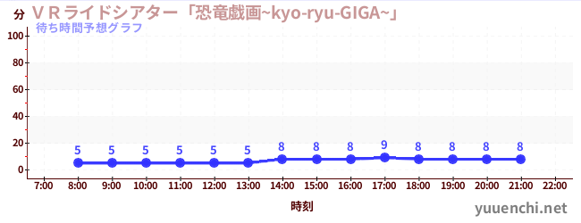 今日の混雑予想（ＶＲライドシアター「恐竜戯画~kyo-ryu-GIGA~」 )
