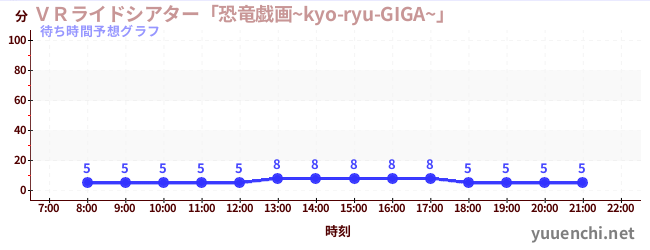今日の混雑予想（ＶＲライドシアター「恐竜戯画~kyo-ryu-GIGA~」 )
