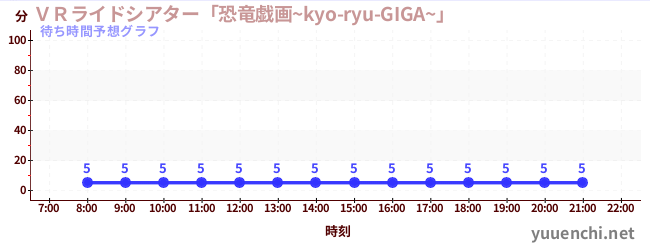 今日の混雑予想（ＶＲライドシアター「恐竜戯画~kyo-ryu-GIGA~」 )