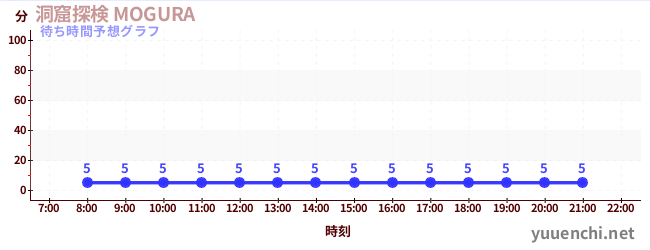 今日の混雑予想(洞窟探検 MOGURA )