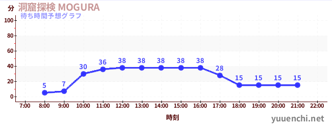 今日の混雑予想(洞窟探検 MOGURA )