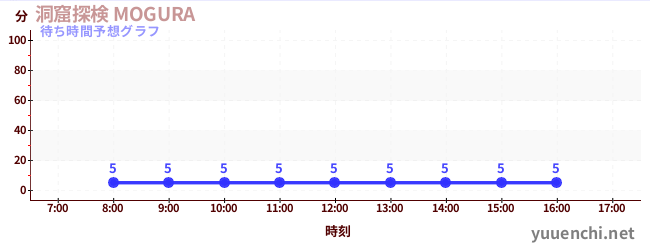今日の混雑予想（洞窟探検 MOGURA )