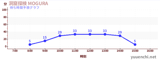 今日の混雑予想（洞窟探検 MOGURA )